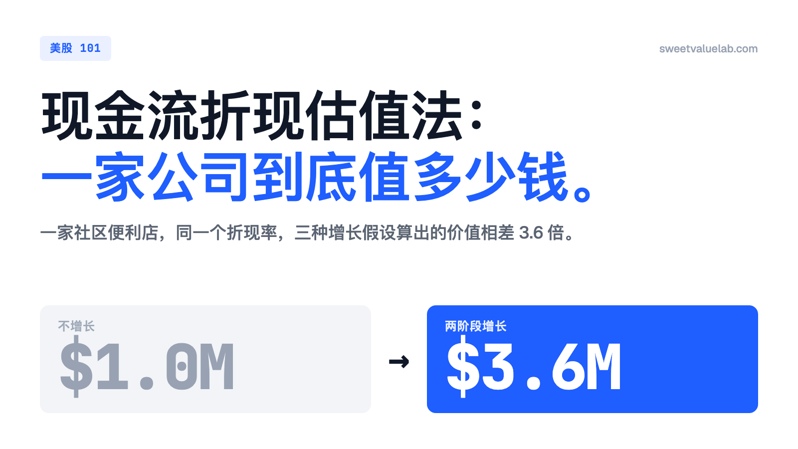 封面：现金流折现估值法。同一家便利店，不增长时值 $1.0M，两阶段增长时值 $3.6M。