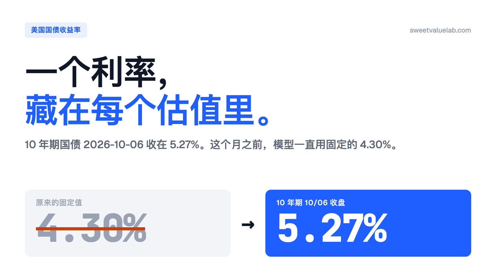 一张卡片：原来固定的无风险利率 4.30% 被划掉，旁边是 2026 年 10 月 6 日 10 年期美债收盘 5.27%