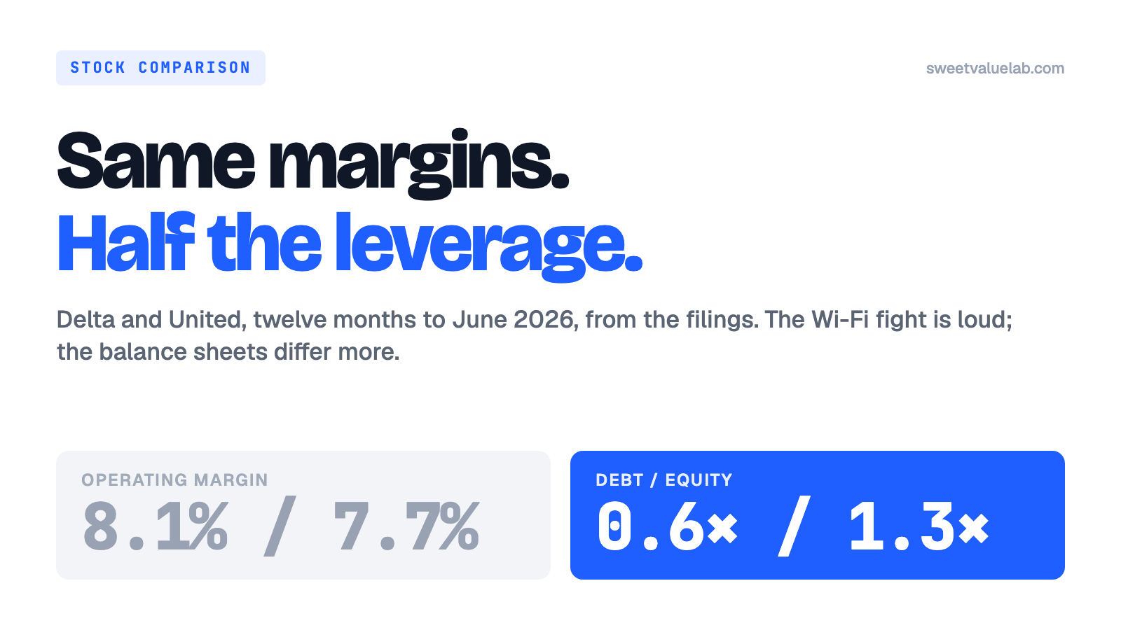 Delta against United, operating margin 8.1% and 7.7%, debt to equity 0.6 and 1.3 times