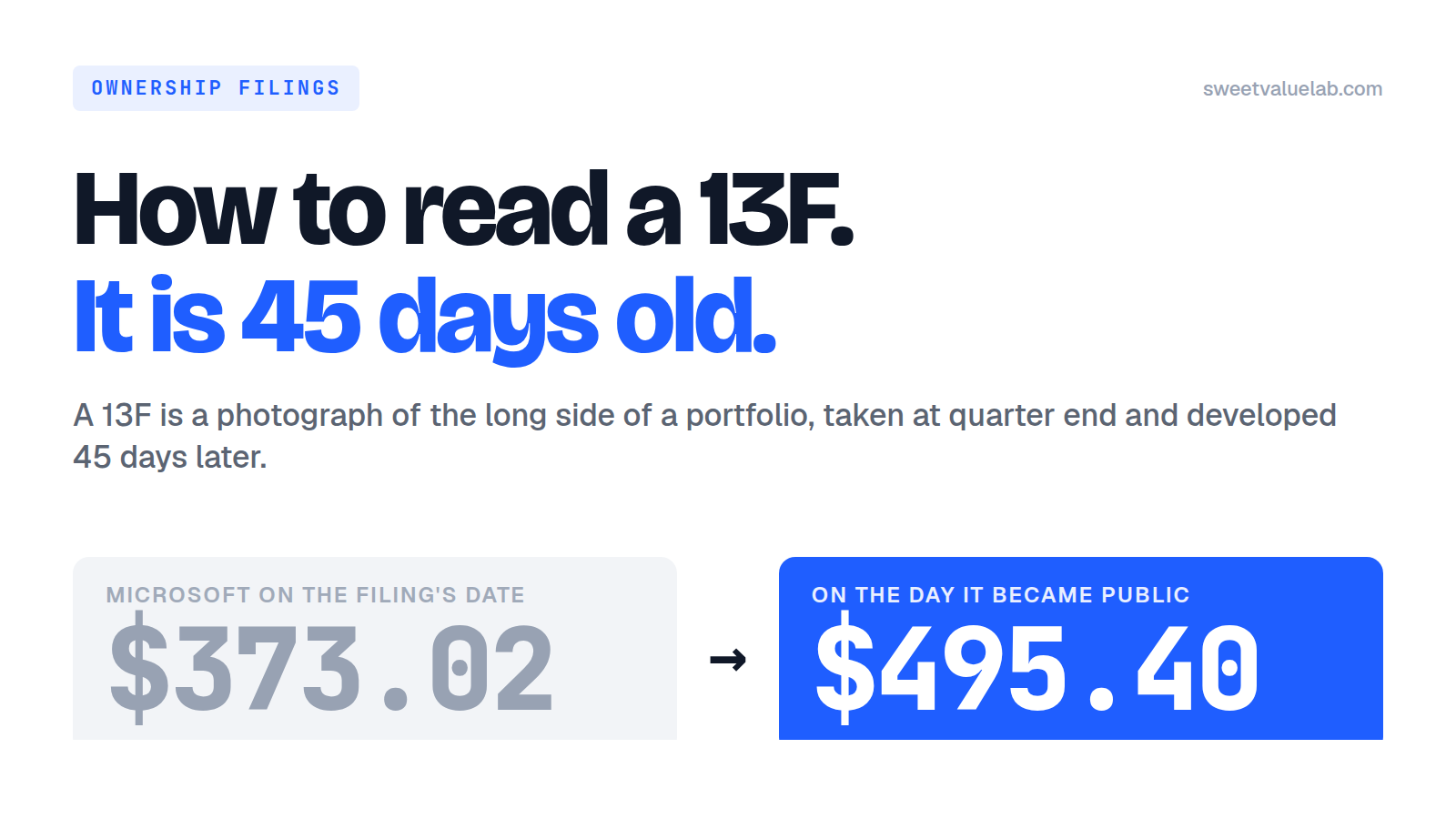 How to read a 13F, and the 45 days it is already old — Microsoft at $373.02 on the filing's date against $495.40 on the day it became public