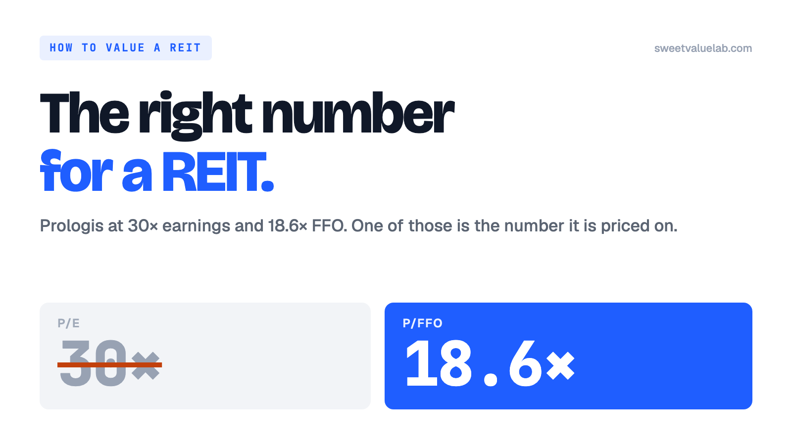 Prologis at 30× earnings, struck out, and 18.6× FFO — the number a REIT is priced on