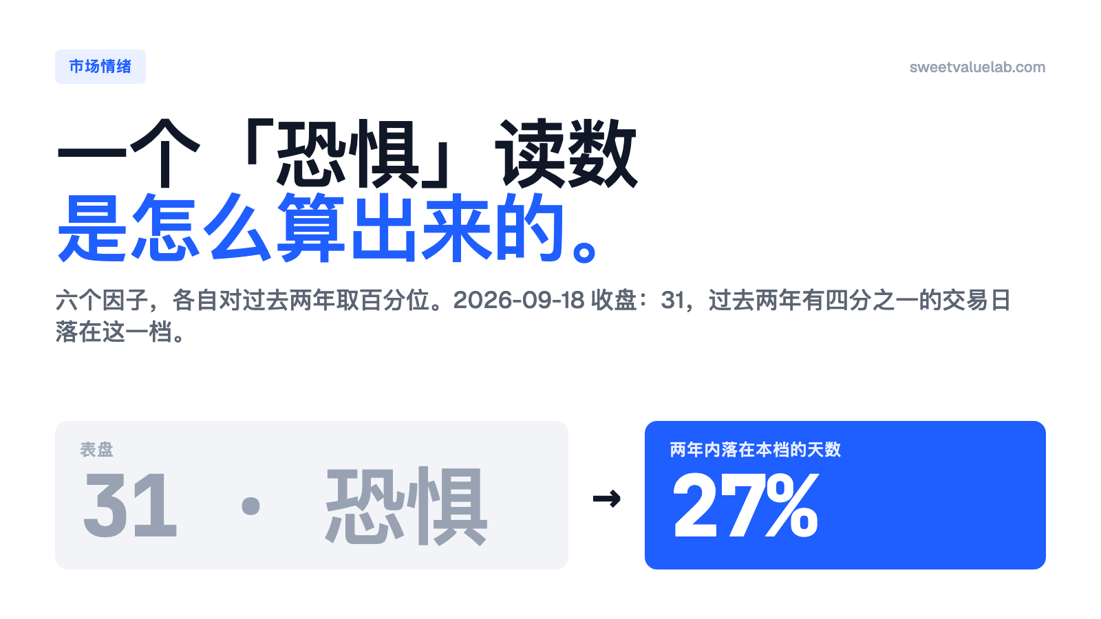2026-09-18 收盘表盘读数 31、恐惧，以及过去两年 27% 的交易日落在同一档