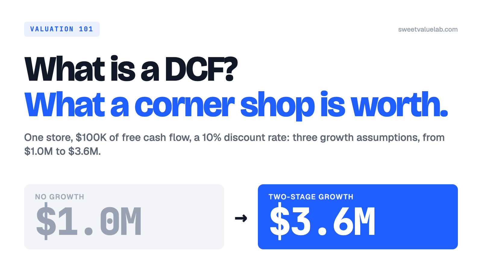 The same convenience store is worth $1.0M with no growth and $3.6M with two-stage growth