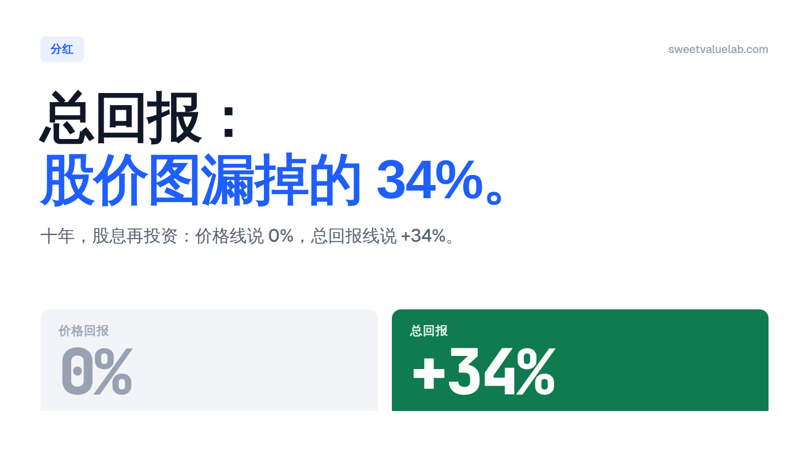 一只收息基金的十年——价格回报 0%，股息再投资后的总回报 +34%