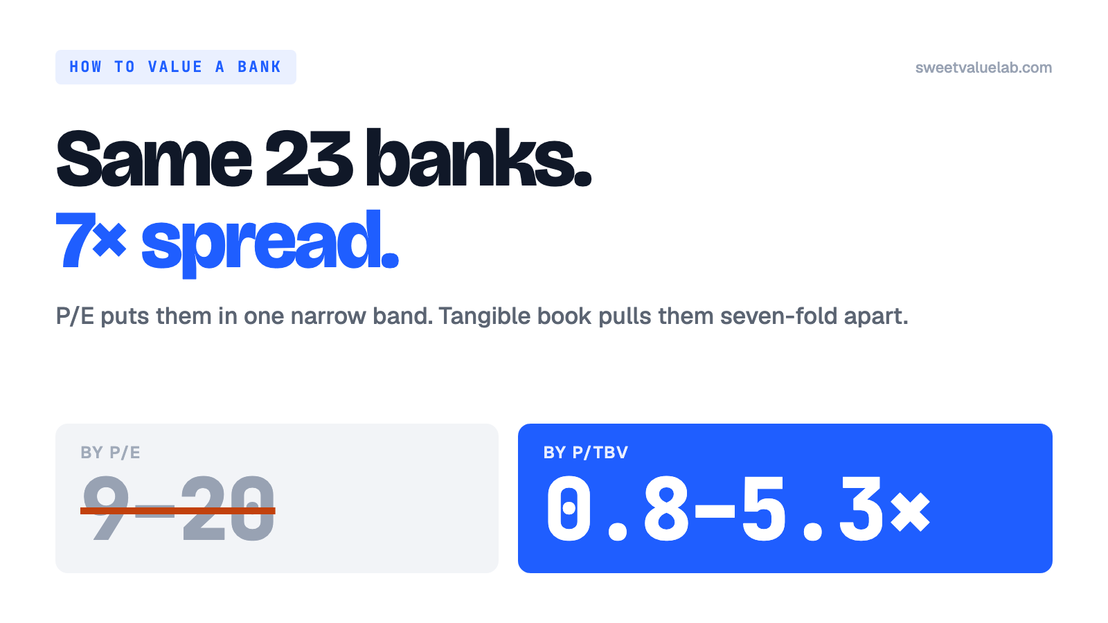 the same 23 US banks on P/E, a narrow 9–20 band, and on P/TBV, a seven-fold 0.8×–5.3× spread