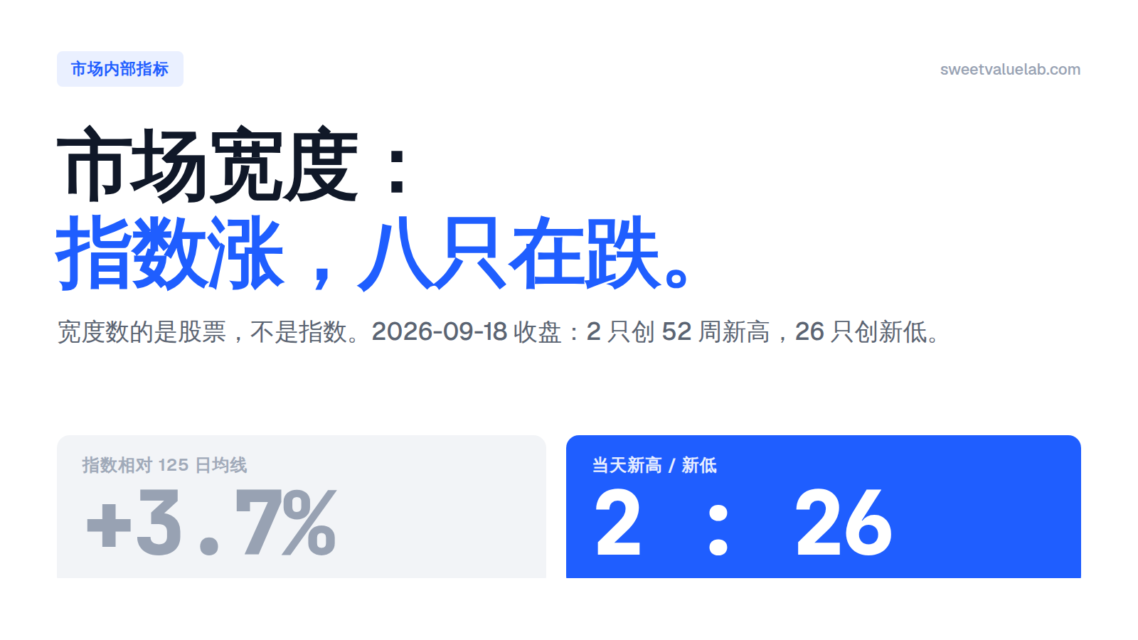 2026-09-18 收盘，标普 500 比 125 日均线高 3.7%，同一天只有 2 只股票创 52 周新高，26 只创新低