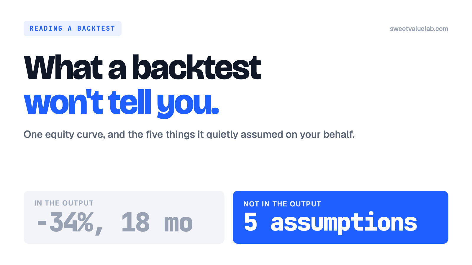 what a backtest prints (a −34%, 18-month drawdown) beside the five assumptions it leaves out