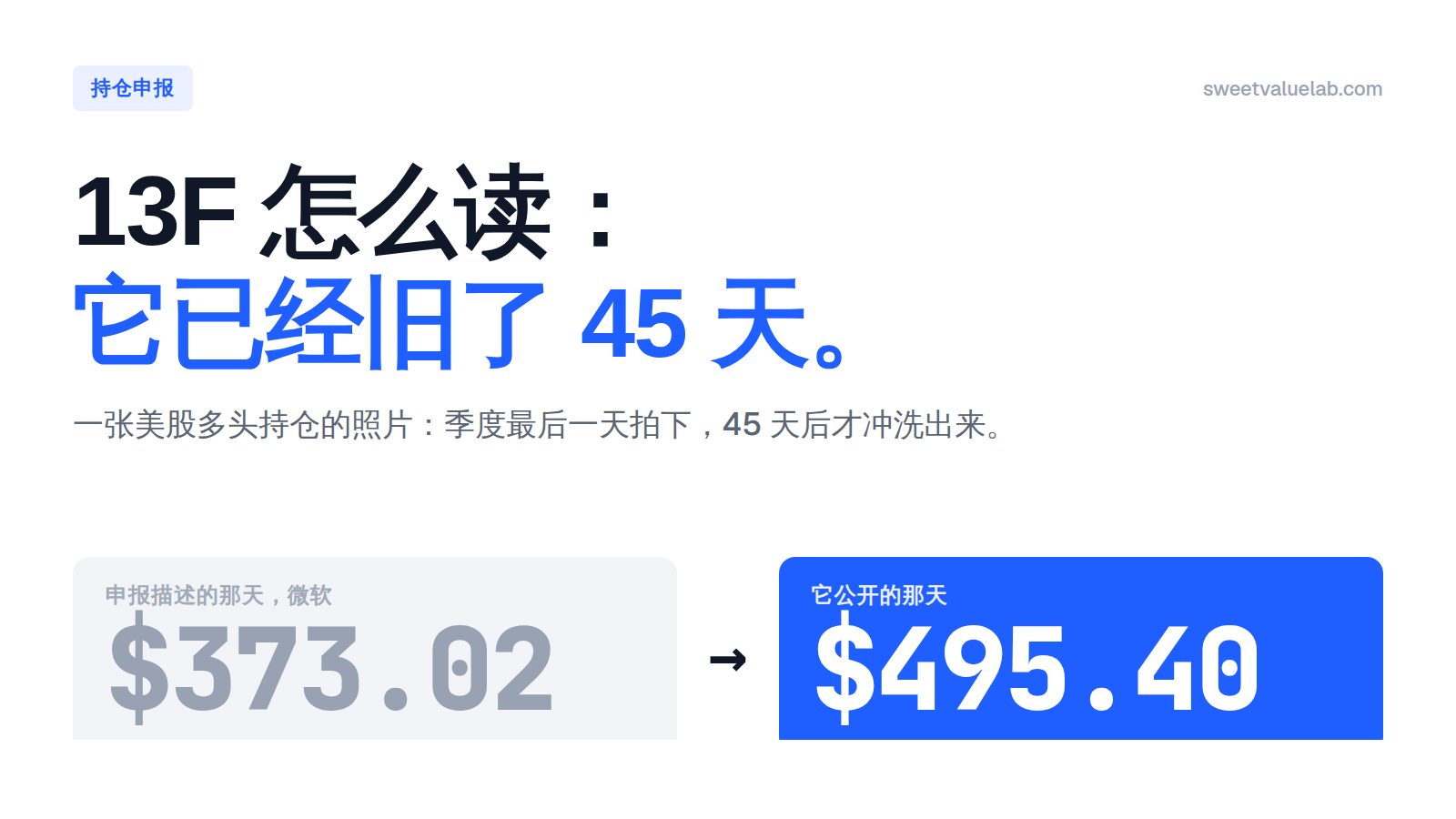 13F 怎么读，以及它已经旧掉的那 45 天：申报描述的那天微软是 $373.02，它公开的那天是 $495.40