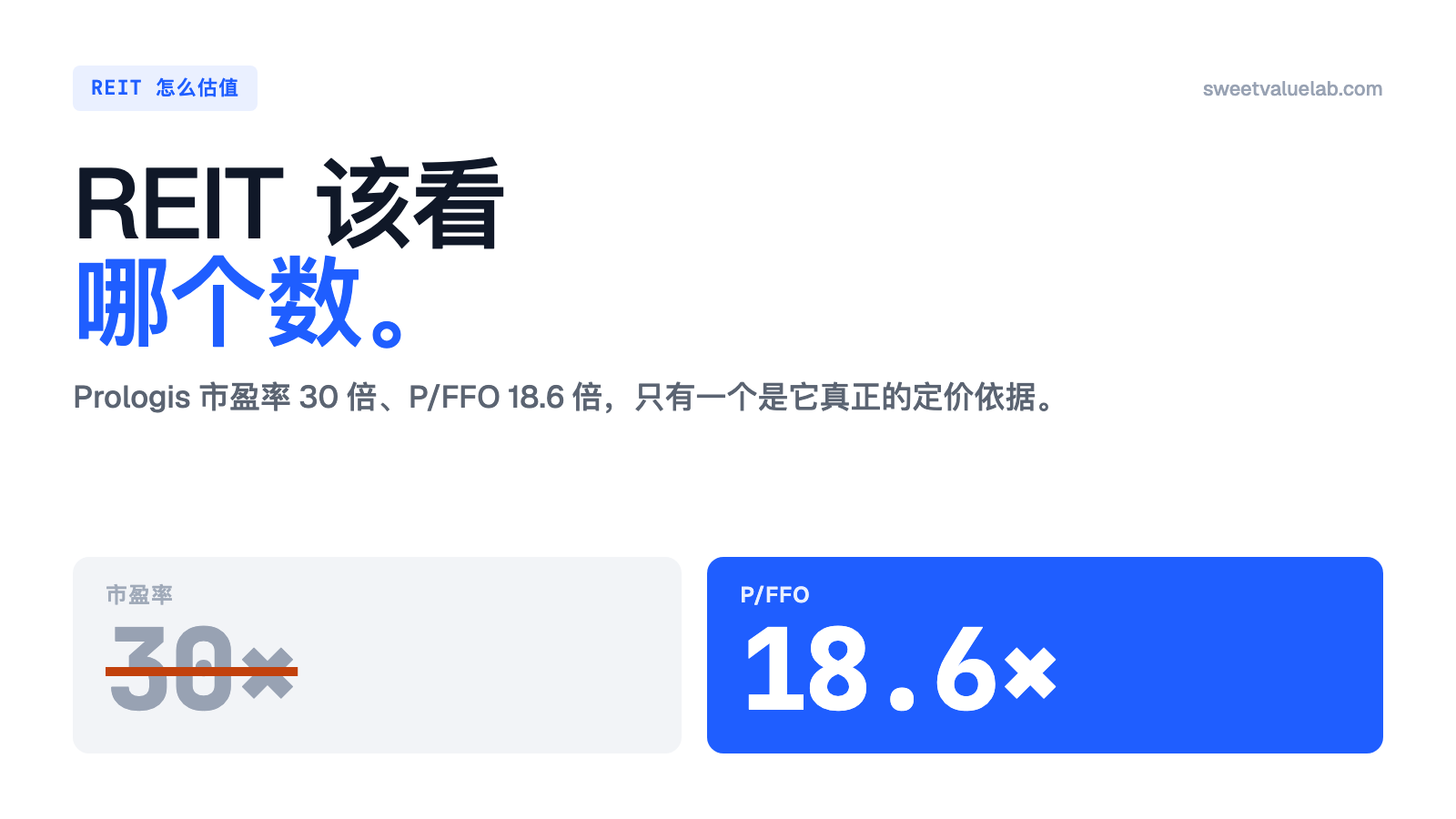Prologis 市盈率 30 倍被划掉，P/FFO 18.6 倍才是 REIT 的定价依据