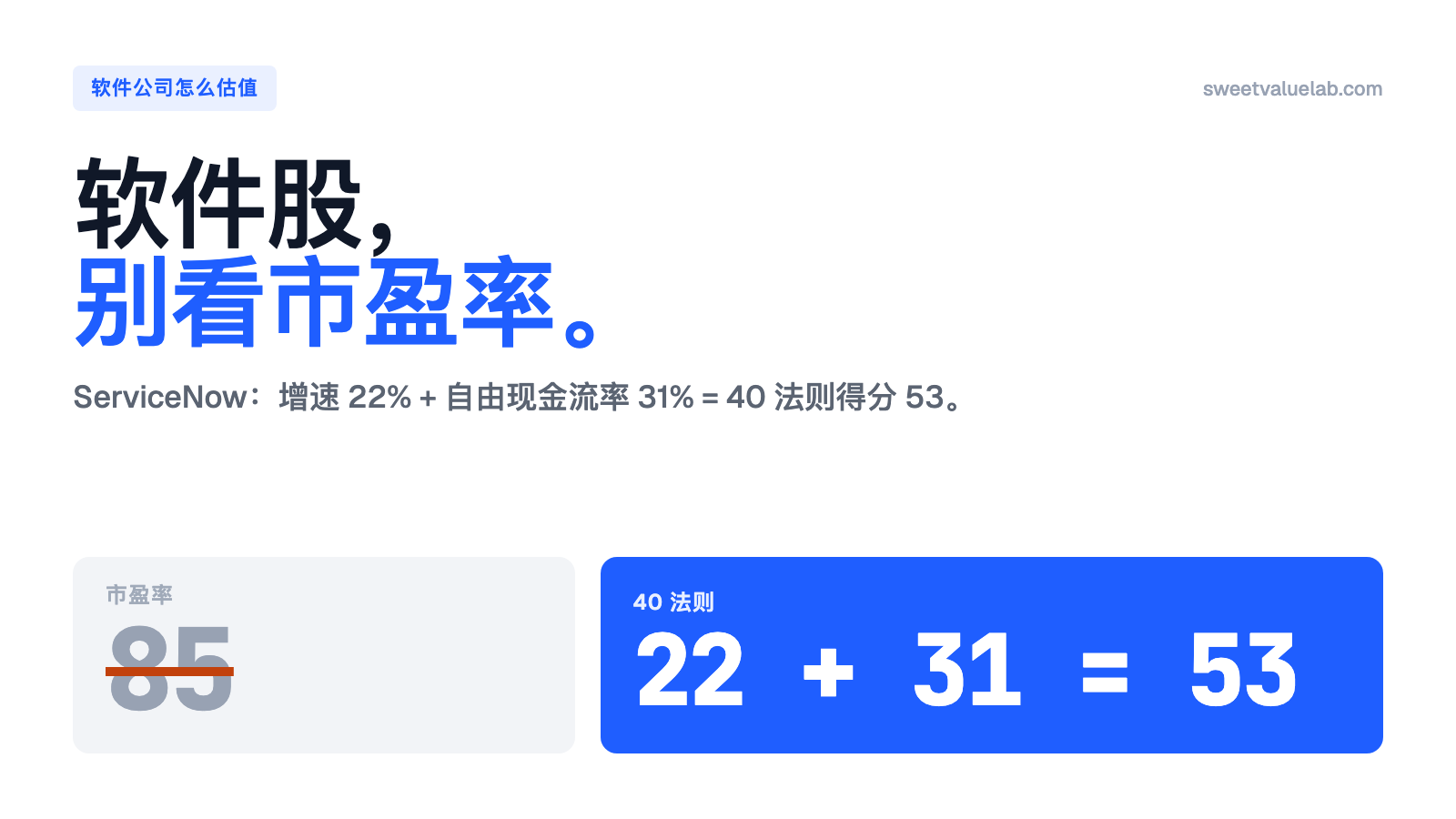 ServiceNow 市盈率 85 被划掉，增速 22% 加自由现金流率 31% 得到 40 法则得分 53