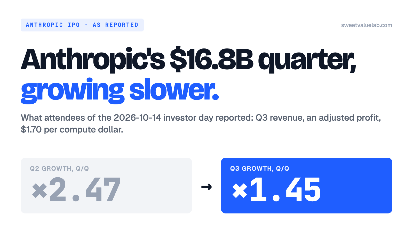 Cover reading Anthropic's $16.8B quarter, growing slower, with quarter-on-quarter growth of ×2.47 in Q2 and ×1.45 in Q3
