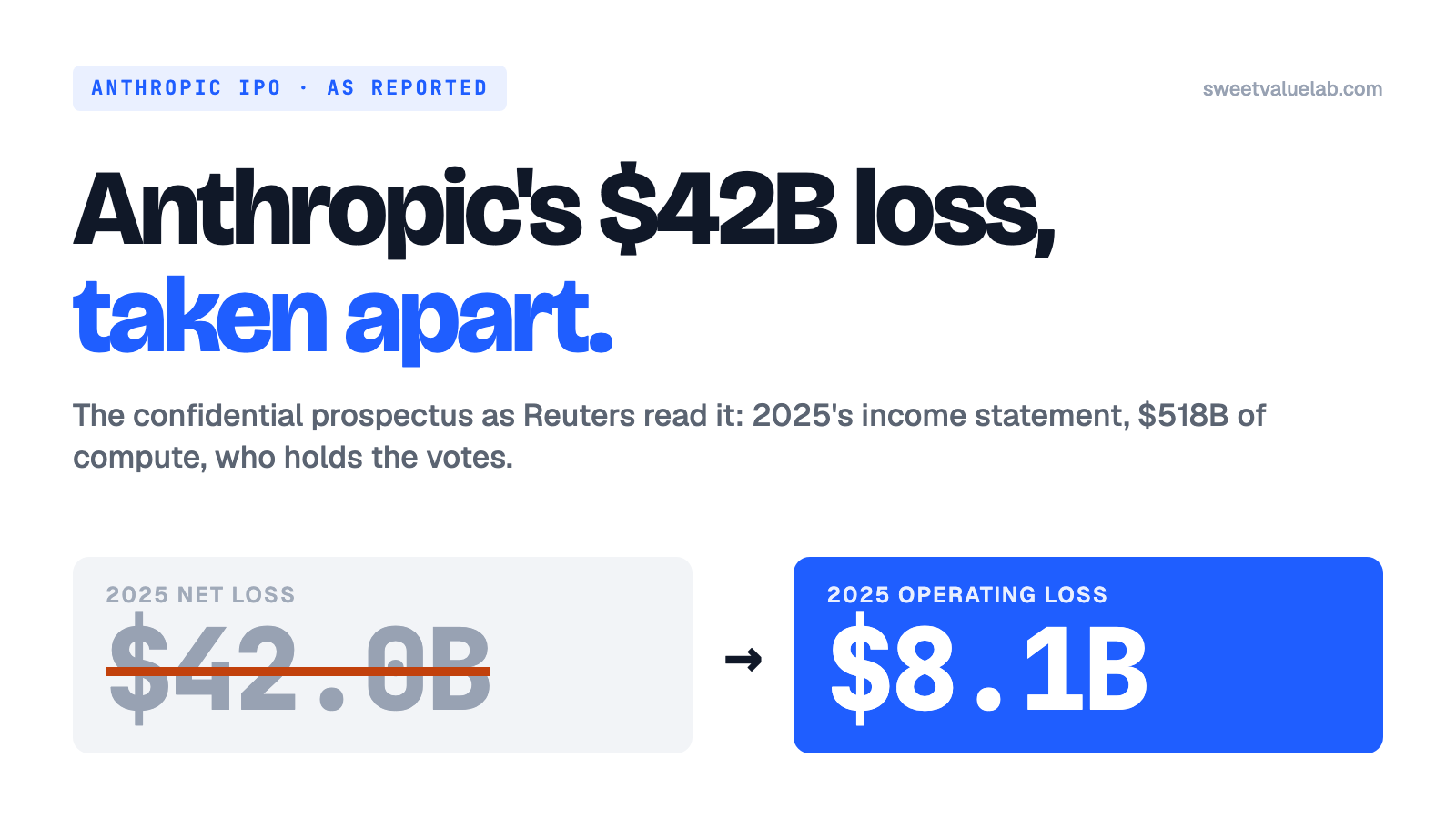 Cover reading "Anthropic's $42B loss, taken apart", with the 2025 net loss of $42.0B struck through and the operating loss of $8.1B beside it