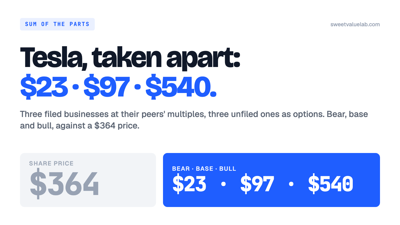 Tesla's $364 share price beside the three sum-of-the-parts results, $23, $97 and $540 a share