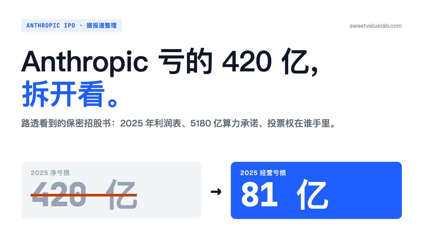 封面写着「Anthropic 亏的 420 亿，拆开看」，2025 年净亏损 420 亿被划掉，旁边是经营亏损 81 亿