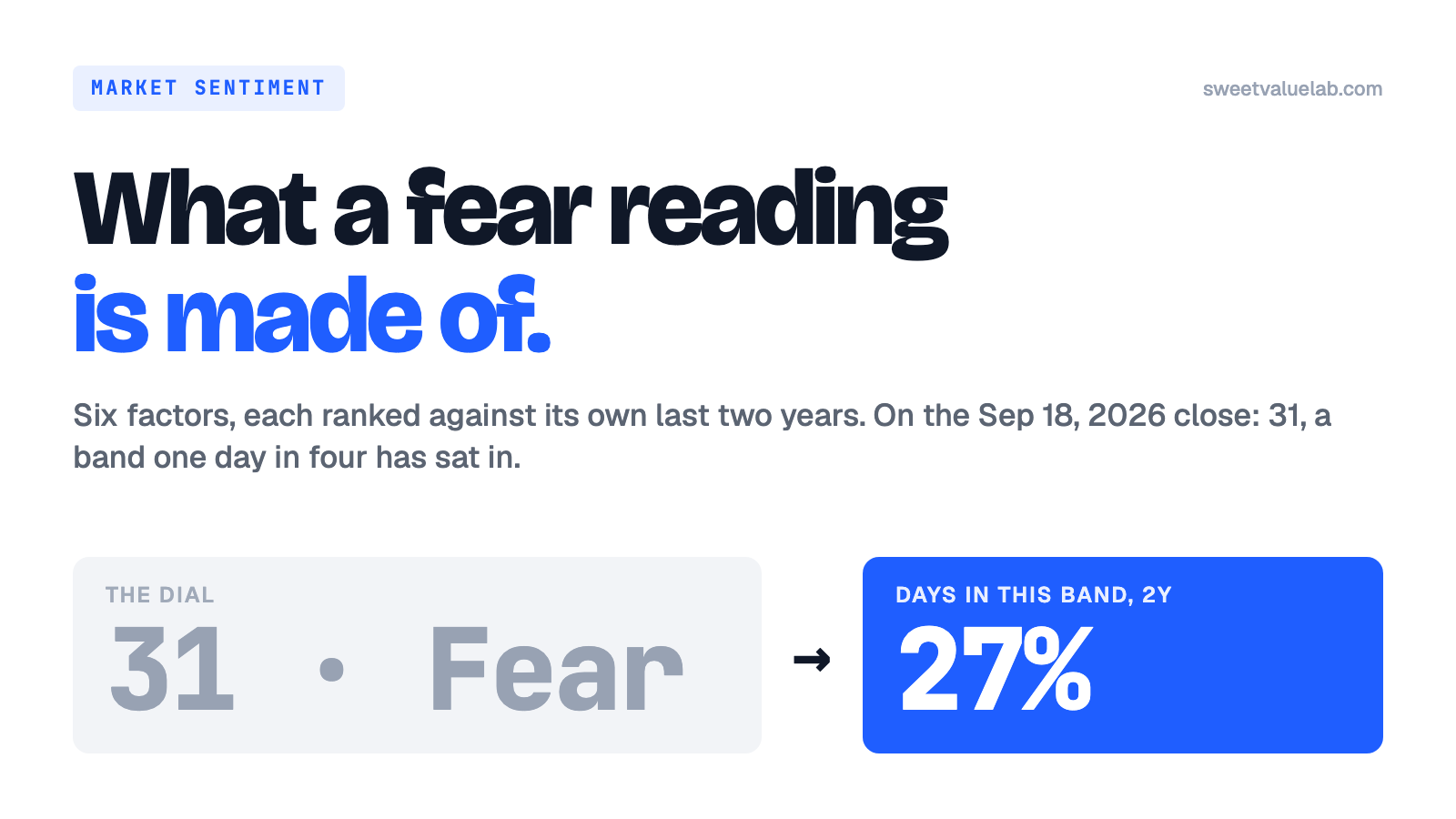 The dial at 31, Fear, on the Sep 18, 2026 close, and the 27% of the last two years' trading days that sat in the same band