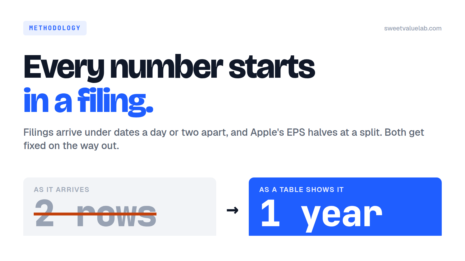 One fiscal year arriving under two dates a day apart, collapsed into the single row a table shows
