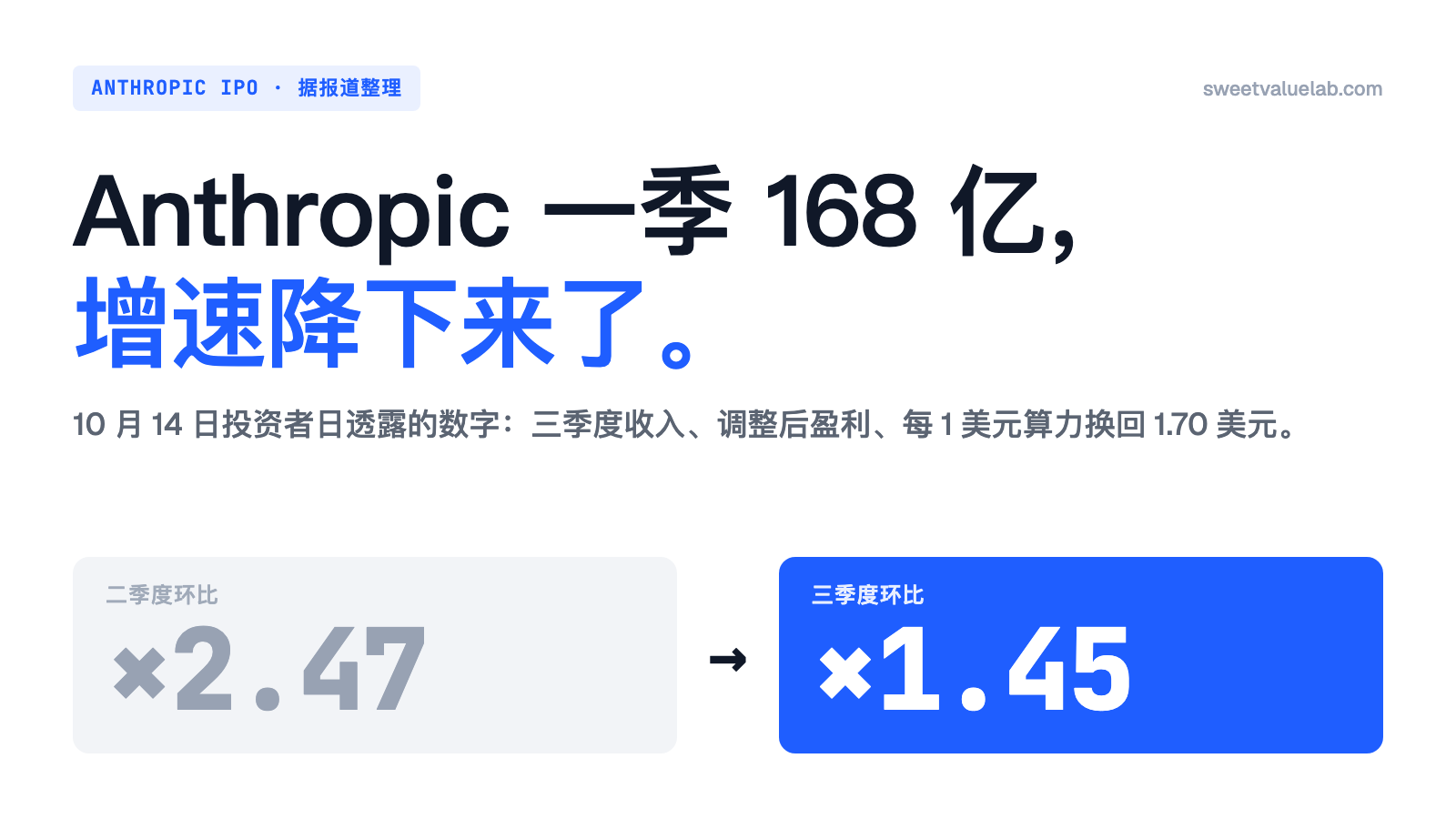 封面：Anthropic 一季 168 亿，增速降下来了；二季度环比 2.47 倍，三季度环比 1.45 倍