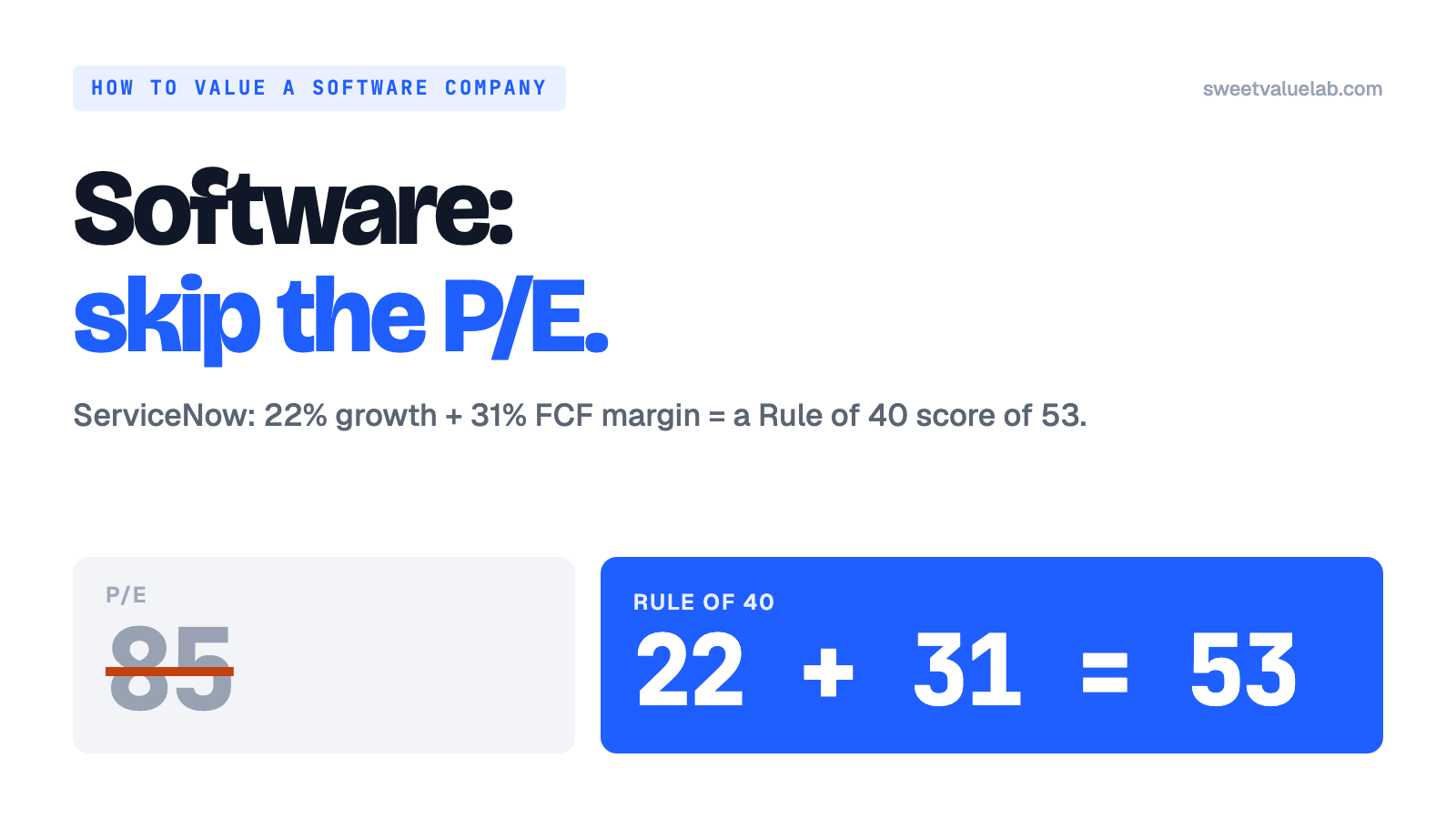 ServiceNow’s P/E of 85 struck out; 22% growth plus 31% FCF margin gives a Rule of 40 score of 53