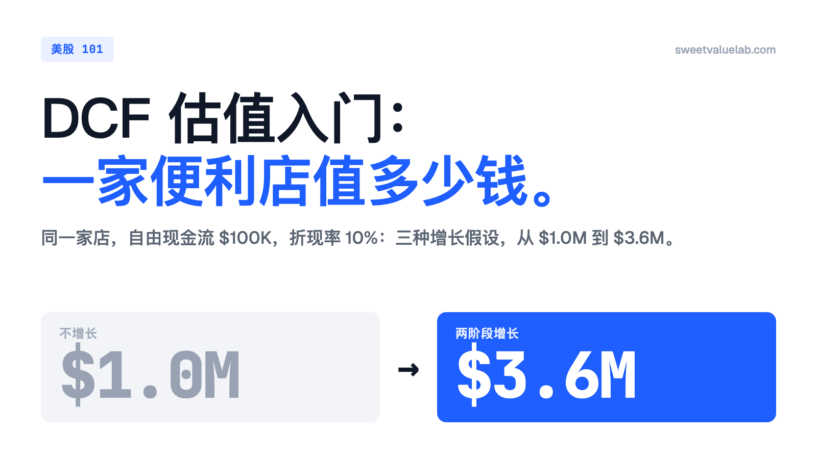 同一家便利店，不增长时值 $1.0M，两阶段增长时值 $3.6M