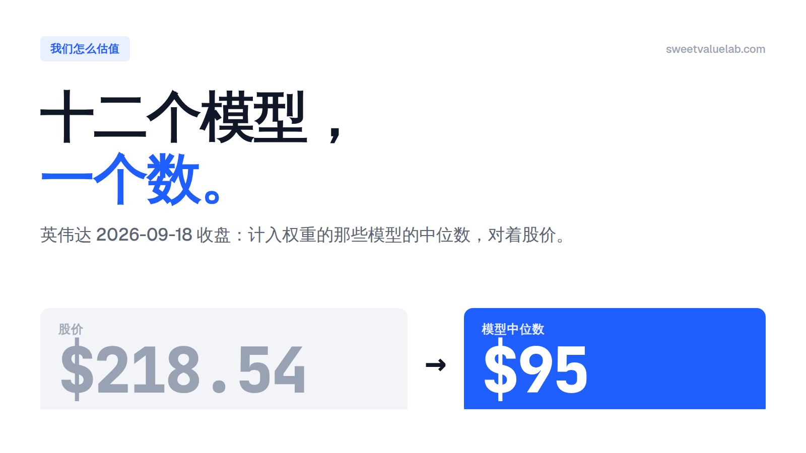 英伟达 $218.54 的收盘价，旁边是十二个模型算出的中位数 $95