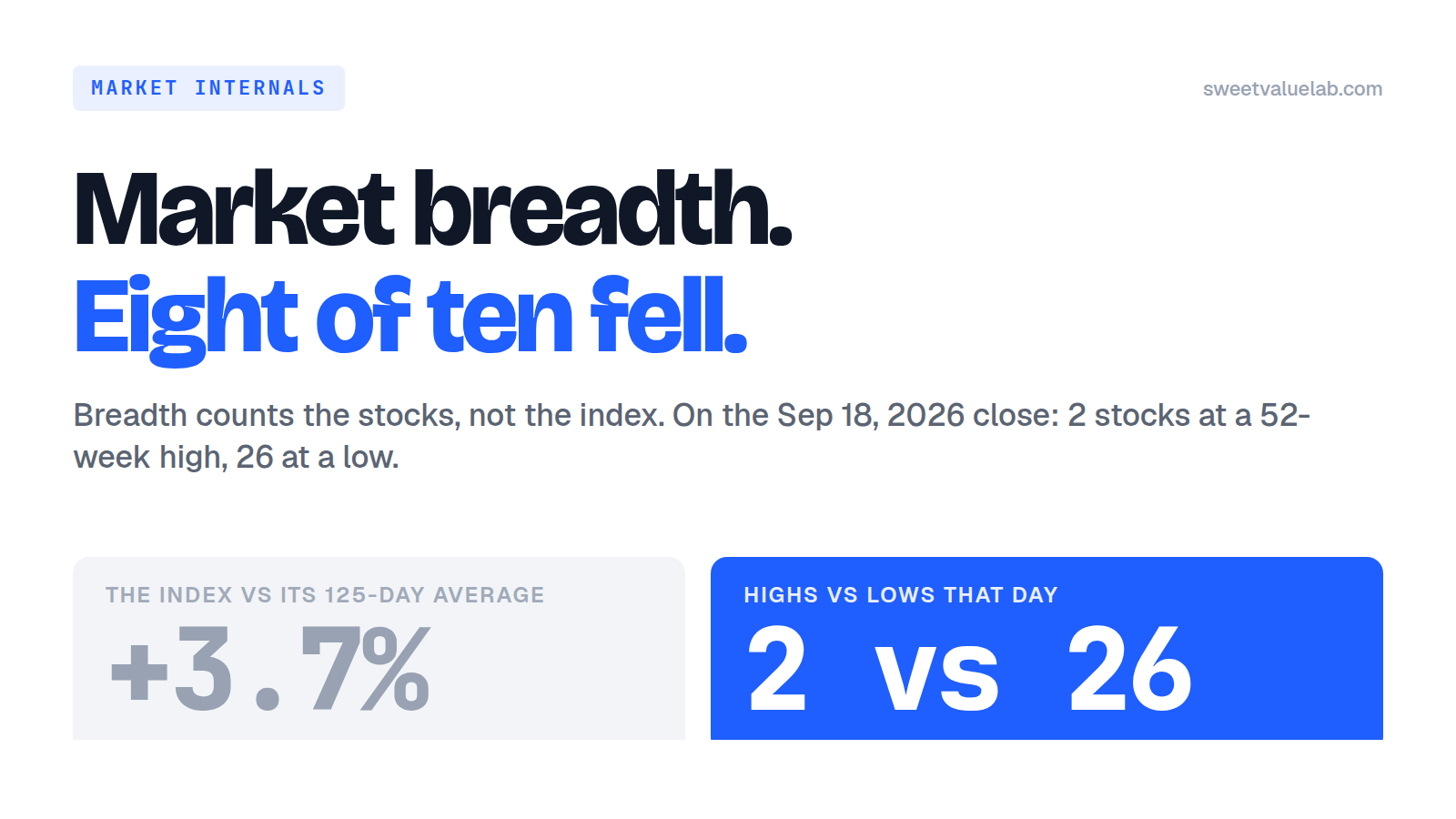 The index 3.7% above its 125-day average on September 18, 2026, against 2 stocks at a 52-week high and 26 at a 52-week low