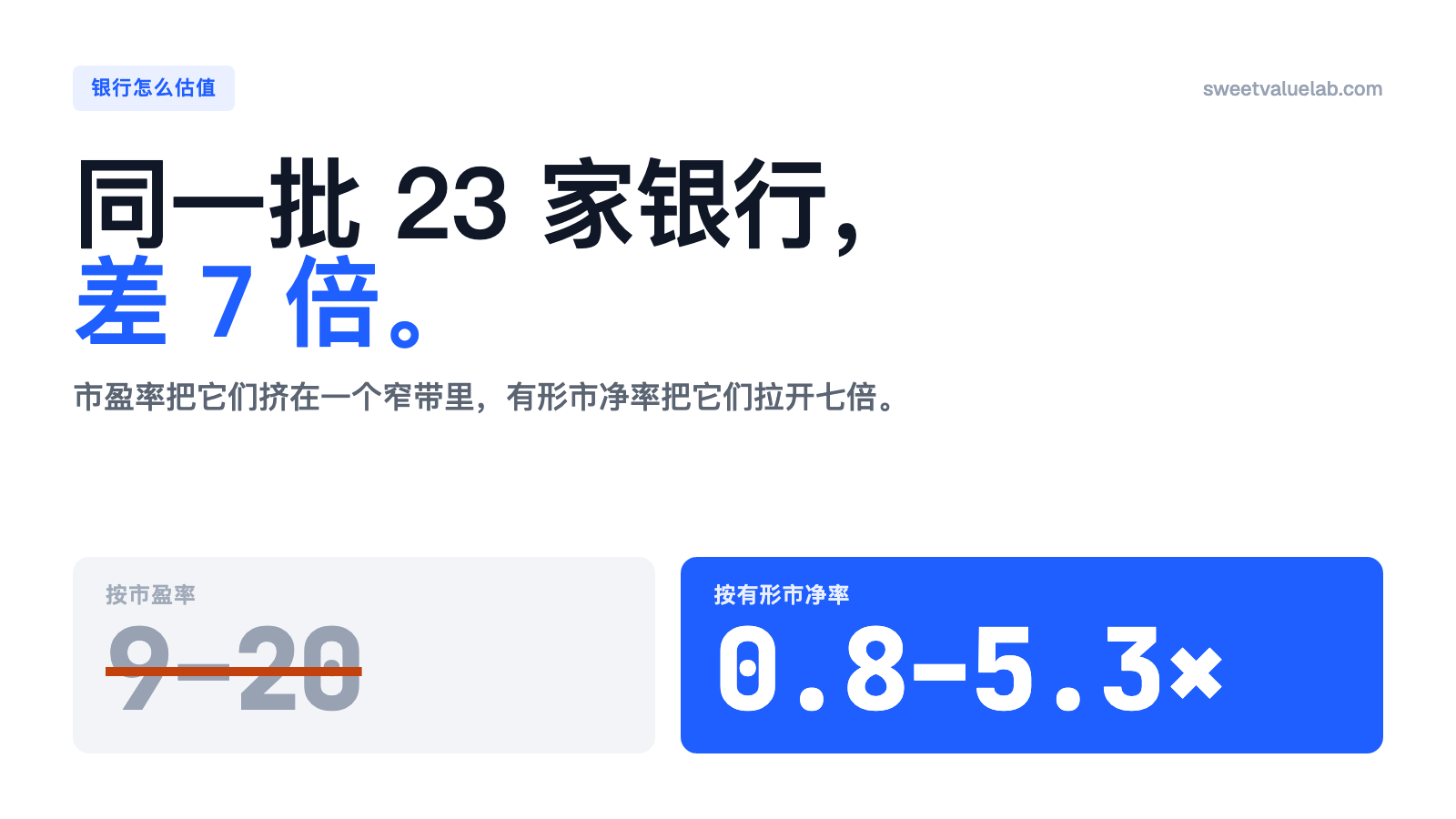 同一批 23 家美国银行，市盈率挤在 9–20，有形市净率从 0.8× 到 5.3× 相差七倍