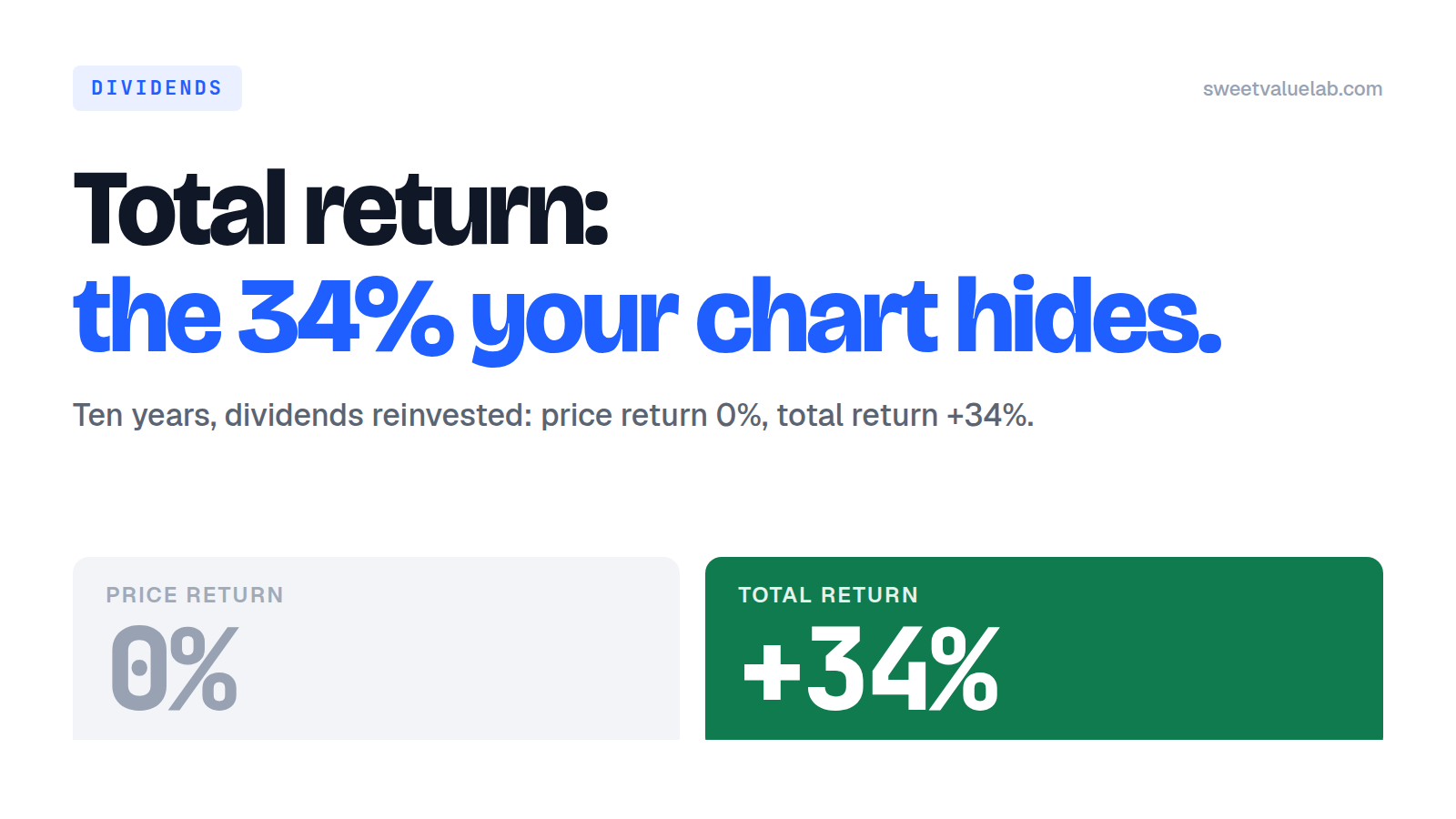 ten years of an income fund — price return 0%, total return with dividends reinvested +34%