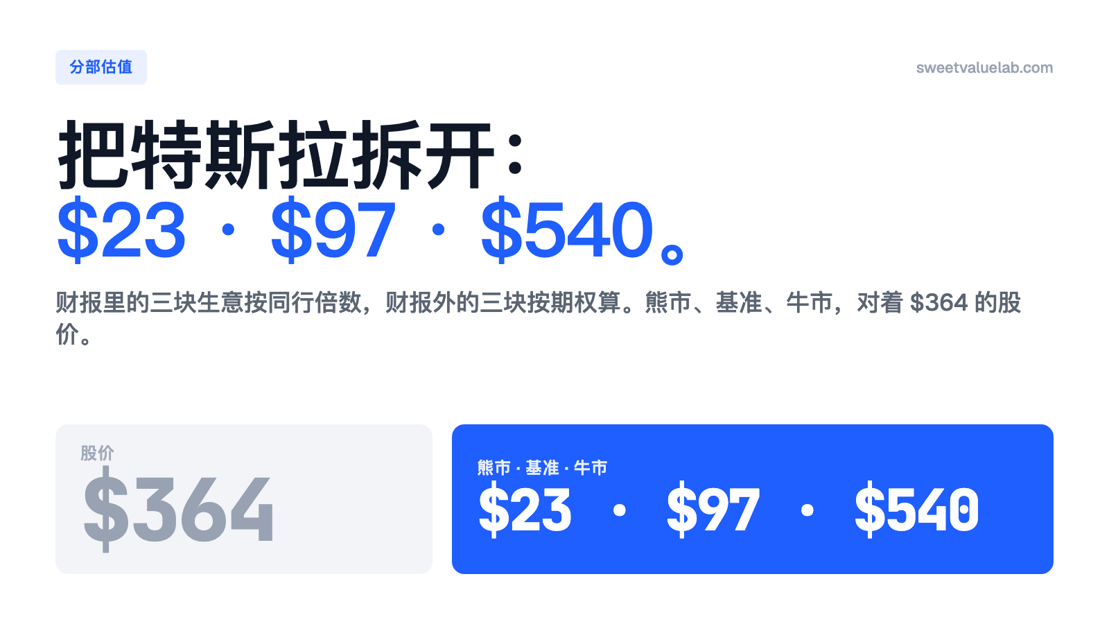 特斯拉 $364 的股价，旁边是分部估值的三个结果：每股 $23、$97、$540