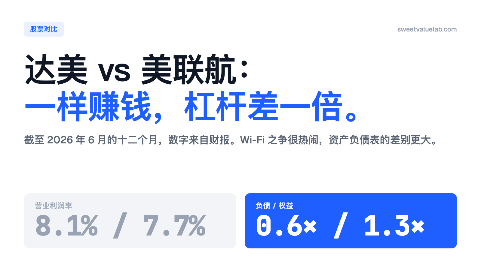 达美对美联航，营业利润率 8.1% 与 7.7%，负债权益比 0.6 倍与 1.3 倍