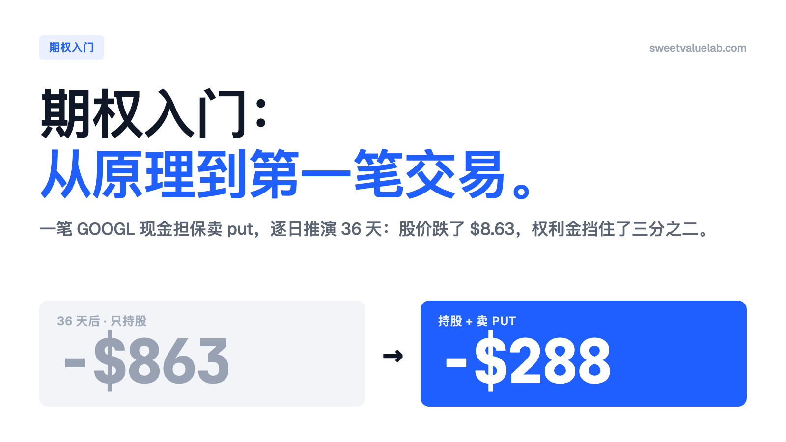 封面：期权入门，从原理到第一笔交易。36 天后只持股亏 $863，持股加卖 put 只亏 $288。